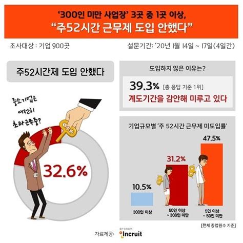 300인 이하 中企 3곳중 1곳 주52시간 도입 안해 네이트 뉴스