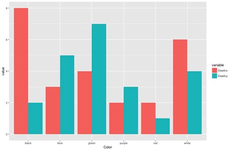 Dataframe R Ggplot2 Plot Several Data Frames In One Plot Stack 134416