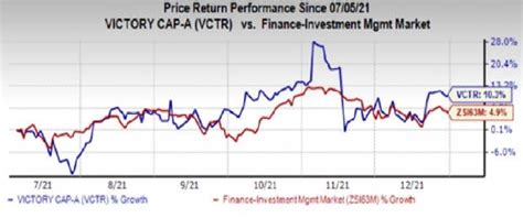 Victory Capital Vctr Closes The Buyout Of Westend Advisors