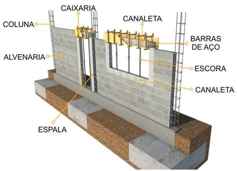 Paredes de Bloco de Cimento alvenaria de vedação Calculando a Obra