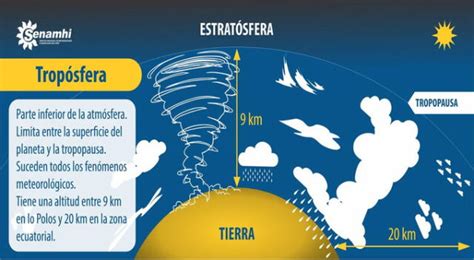 Geograf A Qu Es La Troposfera Y Cu Les Son Sus Caracter Sticas