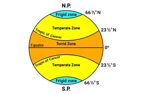 Chapter Notes Weather And Climate Class 5 Notes Edurev