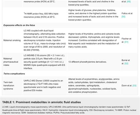 [pdf] Utilizing Amniotic Fluid Metabolomics To Monitor Fetal Well Being A Narrative Review Of