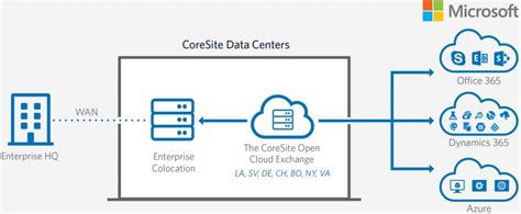 Azure Expressroute Benefits Pricing Providers Locations Dgtl Infra