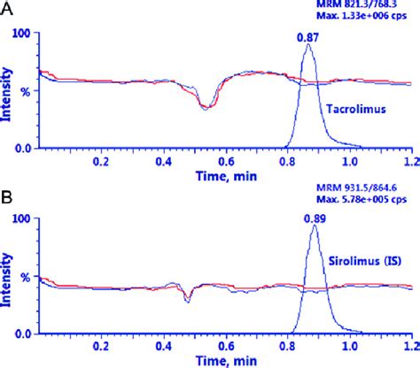 Mrm Lc Ms Ms Chromatograms Of Blank Blood With Post Column Infusion Of