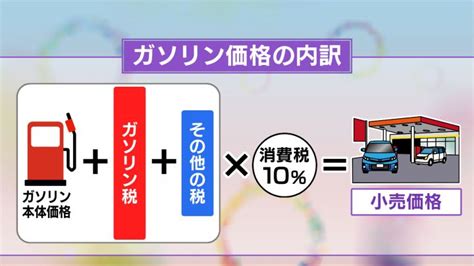 ガソリン税は538円右肩上がりのガソリン価格 その中身は“二重課税構造” 高騰時の減税策も発動せず 東海テレビnews