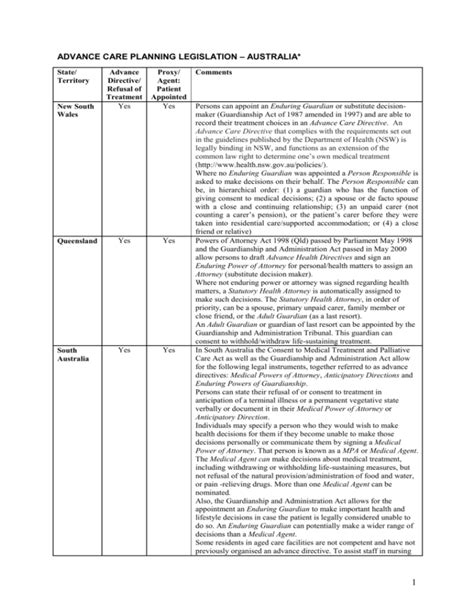 Advance Directives In Australia Overview