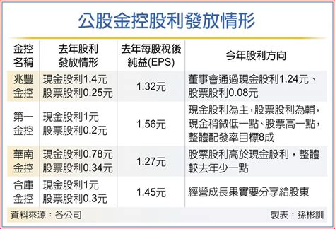 兆豐金上演股利慶祝行情 上市櫃 旺得富理財網