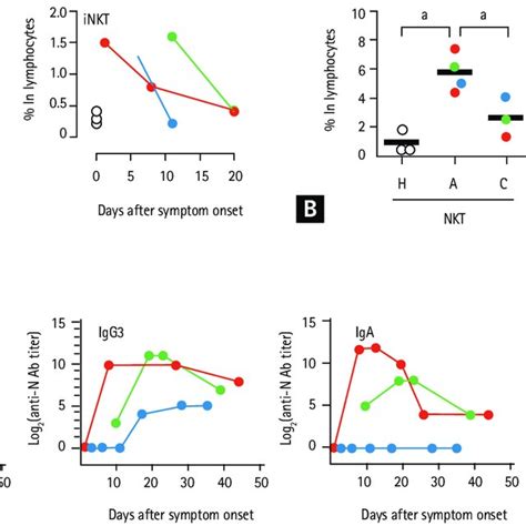 Kinetic Changes In Natural Killer T Nkt Cell Frequencies In