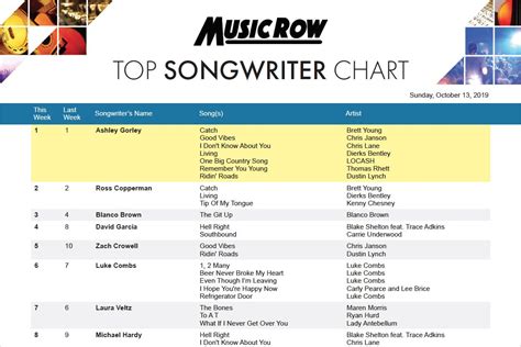 Zach Crowell Moves Into Top Five On Musicrow Top Songwriter Chart