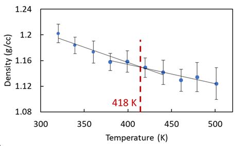 Density Vs Temperature Graph For The Polymer Chain Download