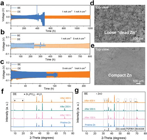 Plating Stripping Cycling Stability Of Zn Symmetric Cells A B