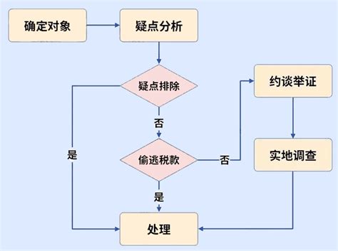 倒查17年账务，偷漏税被罚！2023税务稽查重点，务必注意！企业税款发票