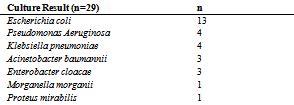 Accuracy Of Urinalysis For Urinary Tract Infection In Months To