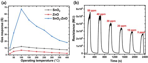 Sputtered Sno2zno Heterostructures For Improved No2 Gas Sensing Properties