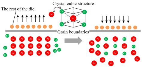 Coatings Free Full Text Influence Of Cr On The Surface Properties