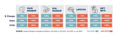 Cosmetics Sales Trends Catalina