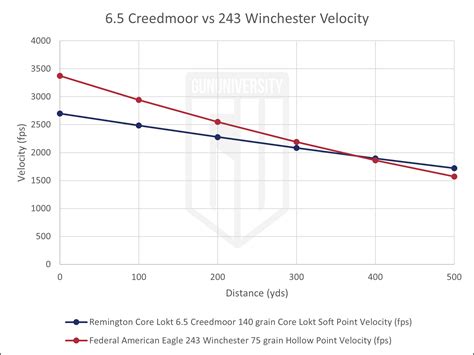 6 5 Creedmoor Vs 243 Winchester 2025 Ammo Comparison