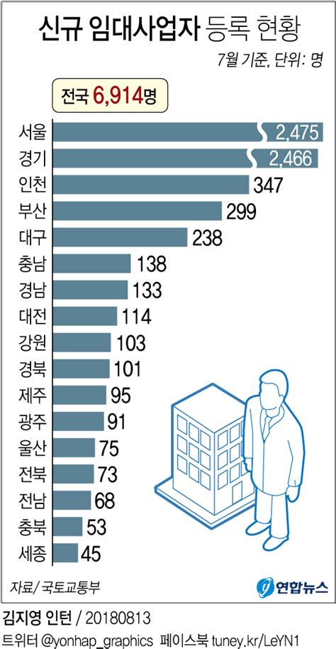 그래픽 7월 신규 임대사업자 6천914명 등록 연합뉴스