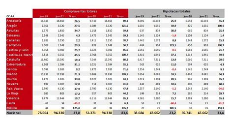 Las Compraventas E Hipotecas Totales En Junio Superaron Las De 2019