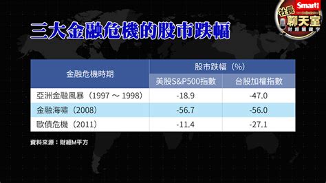 從過去3大金融危機看未來風險！高通膨、債務風險，會引發下一波全球金融危機嗎？ Smart自學網財經好讀 股票 達人開講