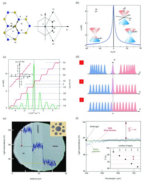 Electronic And Optical Properties Of Graphene A Hexagonal Lattice