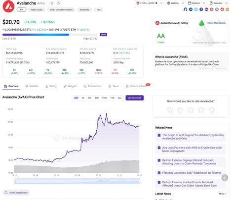 TokenInsight 中文 on Binance Feed AVAX 价格近24小时涨幅达14 79 Binance Feed