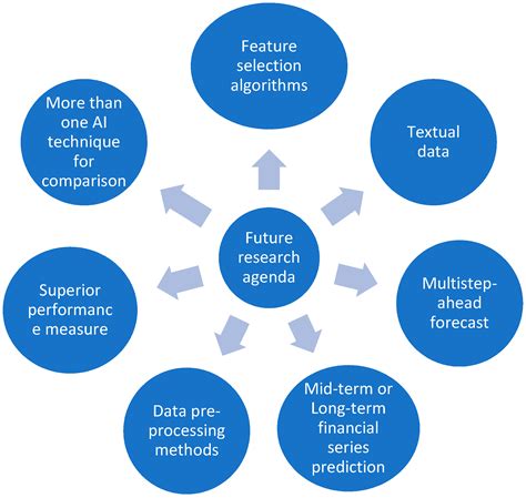 Jrfm Free Full Text Application Of Artificial Intelligence In Stock Market Forecasting A