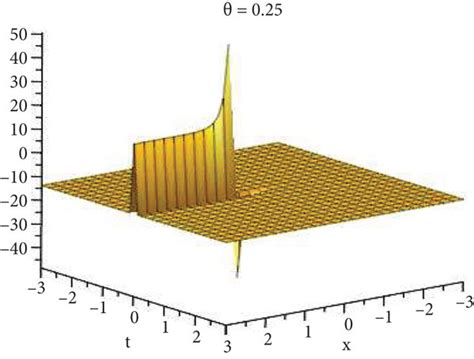 Dynamical Behavior Of Function Solution Of U X Y T A B D Plot And