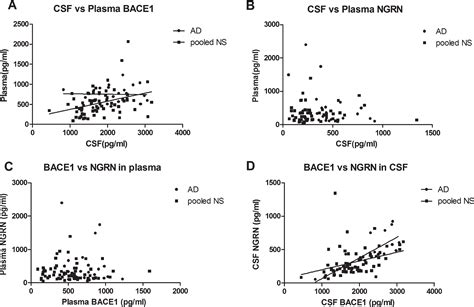 BACE1 And Other Alzheimers Related Biomarkers In Cerebrospinal Fluid