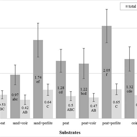 Total Plant Weight Bulb Weight Of Bowiea Volubilis Acclimatized Download Scientific Diagram