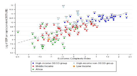 Economic Complexity And GDP Across Countries By Income Group 2014