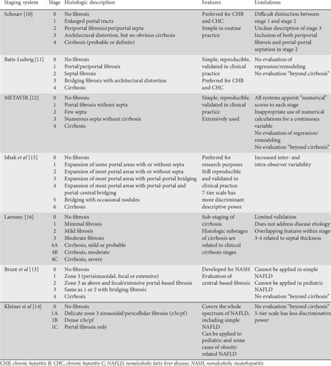 Traditional Histological Staging Systems Download Table