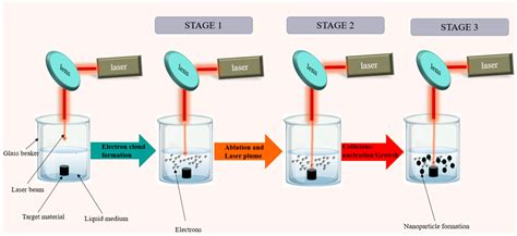 Modes Of Pulsed Laser Ablation In Liquid Encyclopedia Mdpi