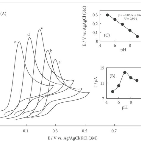 A Cyclic Voltammograms Of 60 µ M Ep In 01 M Phosphate Buffer Download Scientific Diagram