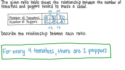 Question Video Using Words To Describe A Relationship Between Two Ratios In A Table Nagwa