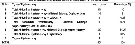 Table 1 From Histopathological Spectrum Of Uterus And Cervix In Hysterectomy Specimens