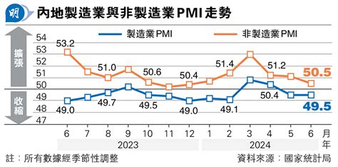 內地製造業pmi報495 續陷收縮 20240701 經濟 每日明報 明報新聞網