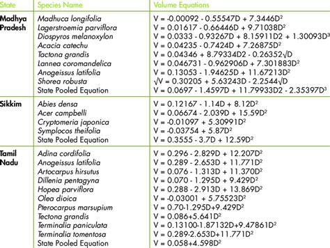 Species Specific Allometric Equations Used In The Study Download