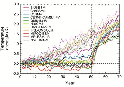 Geoengineering Is A Ludicrous Way To Deal With Climate Change Let S