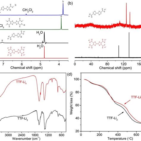 a ¹H NMR spectrum and b ¹³C NMR spectrum of TTFLi2 and TTFLi4