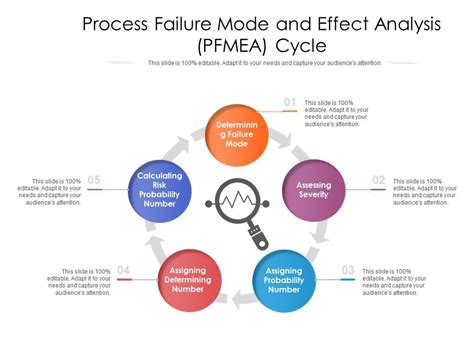 Process Failure Mode And Effect Analysis PFMEA Cycle PowerPoint