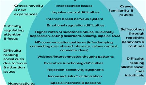 Adhd Autism Venn Diagram Raeedrabeaha