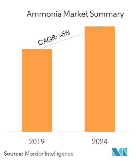 Ammonia Market Growth Trends And Forecast 2019 2024