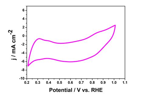 How To Calculate Electrochemical Surface Area Ecsa