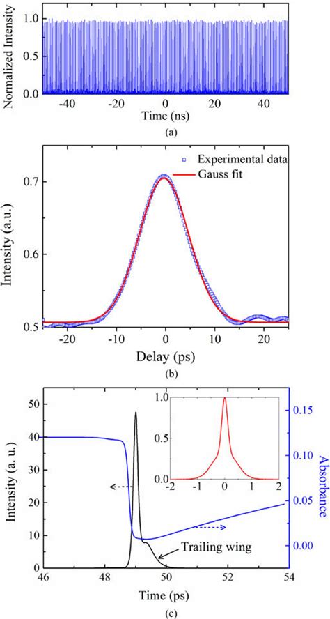 A Typical Pulse Train Of Fundamental Mode Locked Tdfl With Ghz