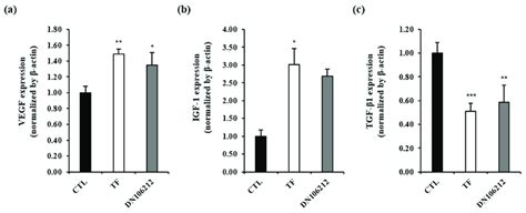 Comparison Of The Expression Of Vegfa Igf And Tgfb Mrna Evaluated