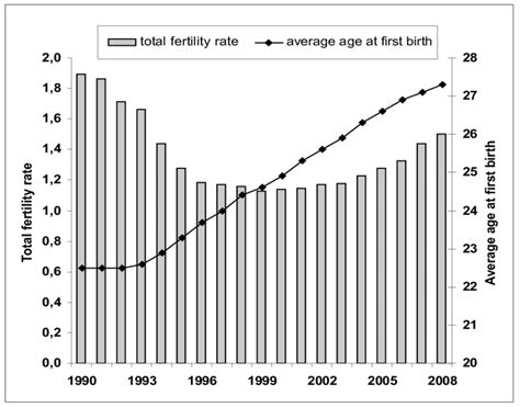 1 Trends In Total Fertility Rate And Average Mothers Age At First