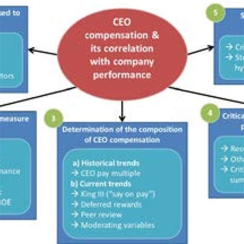 Composition Of Typical Ceo Compensation Package Structure Download Scientific Diagram