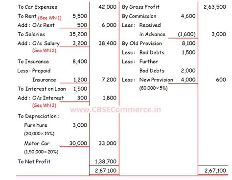 Dk Goel Solutions Isc Q Chapter Final Accounts With Adjustments